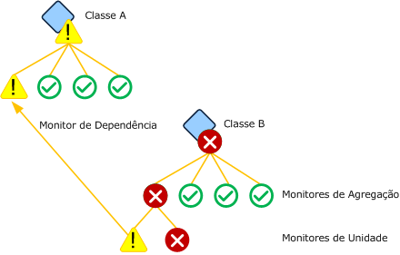 Dependency monitor based on unit monitor