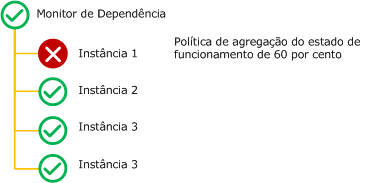 Dependency monitor percentage health rollup policy