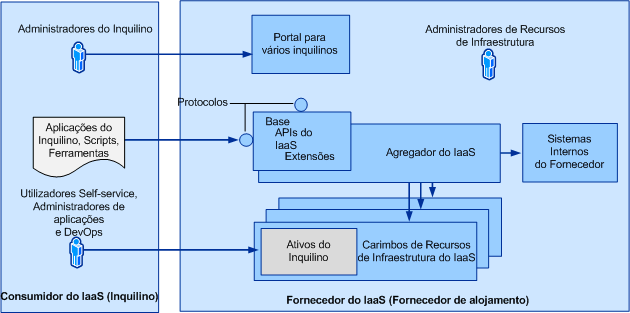 Descrição Geral do Service Provider Foundation