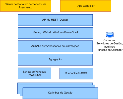 Arquitetura do Service Provider Foundation