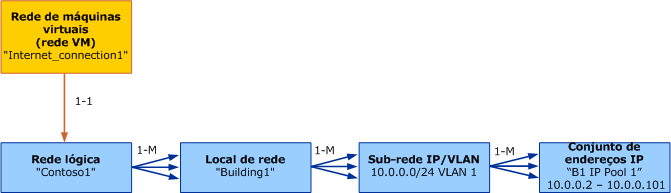 Modelo de objetos para a rede VM no VMM