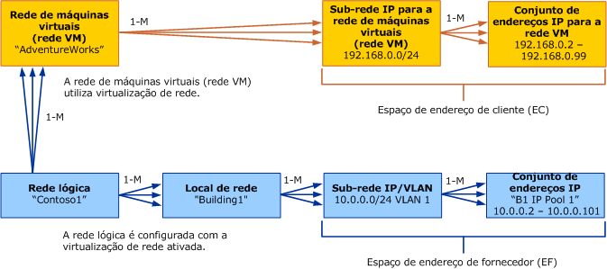 Modelo de objetos para redes VM no VMM