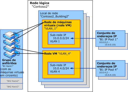 Rede VM e rede lógica com VLANs isoladas