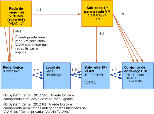 Modelo de objetos para a rede VM no VMM