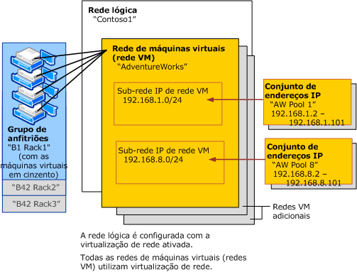 Uma rede VM e uma rede lógica no VMM