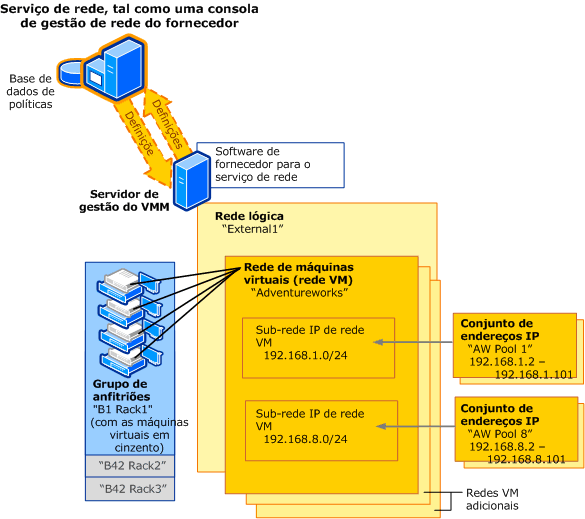 Rede com gestor de rede adicionado ao VMM