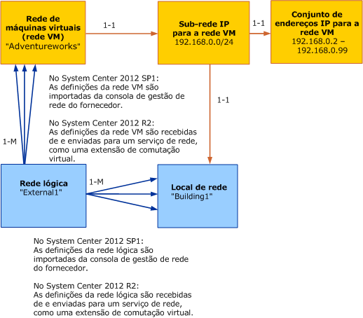 Modelo de objetos para a rede VM no VMM