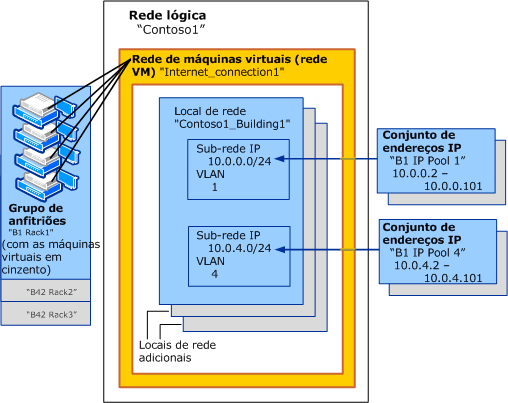 Rede VM com acesso direto à rede lógica