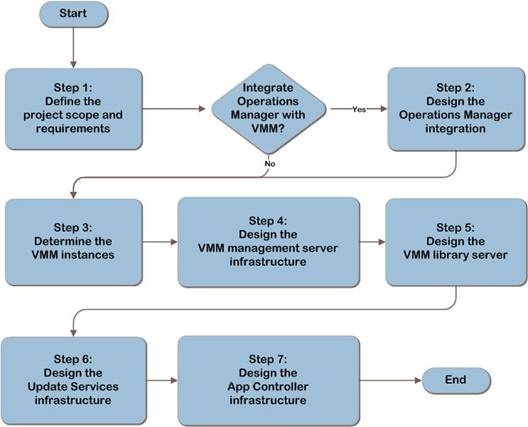 IP&D - SC2012 - VMM