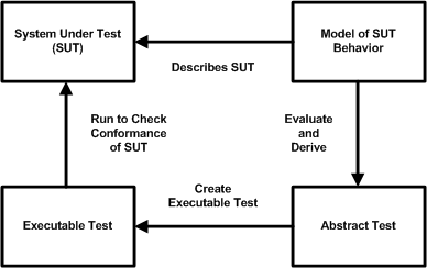 Spec Explorer Testing Overview