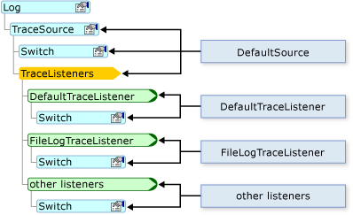 Configuração de My Log