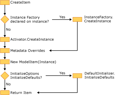 Criação de instância explícita usando a API de criação