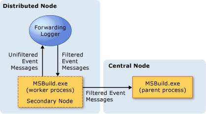 Modelo de log distribuído