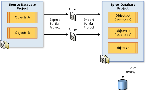 Projetos parciais no Database Edition