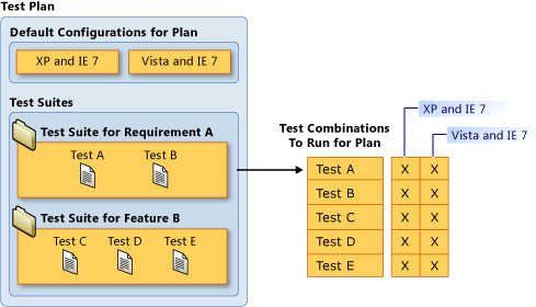 Executando testes manuais em diferentes conjuntos de testes