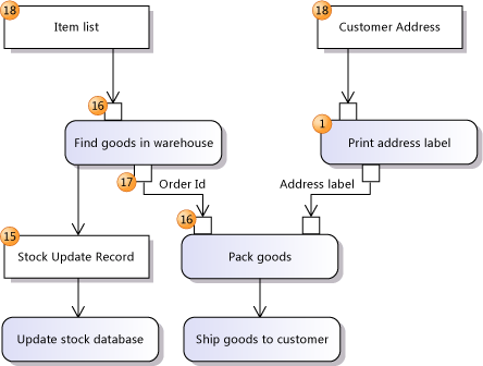 Diagrama de atividade mostrando fluxo de dados