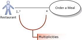 Caso de uso mostrando a multiplicidade muitos-para-muitos