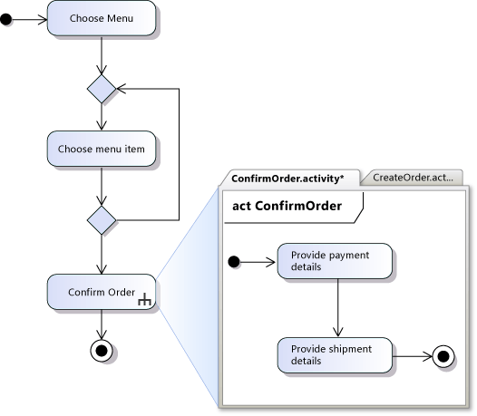 Um diagrama de atividade separado mostra ações detalhadas