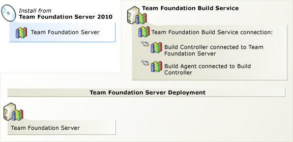 Instalando o serviço Team Foundation Build