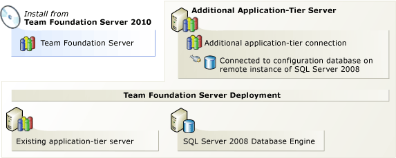 Adicionar um Team Foundation Server