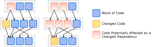 Diagrama de compilação e implantação de código