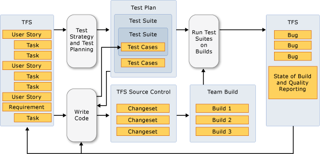 Ciclo de vida de teste iterativo