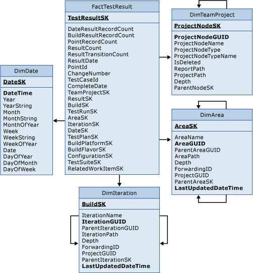 Tabela de fatos para resultados de teste com outros elementos