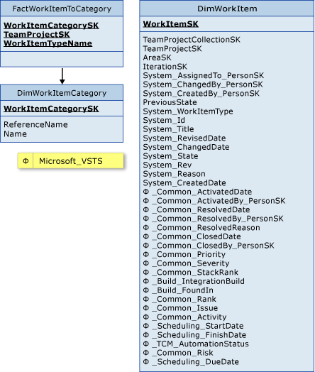 Tabelas de fatos para categoria de item de trabalho