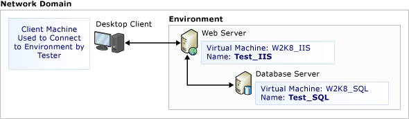 Executar testes manuas em um ambiente virtual