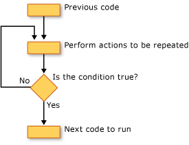 Gráfico de fluxo de um loop Do...Until