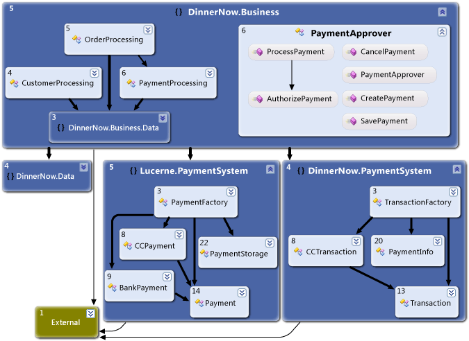 Gráfico de dependência com o código reorganizado