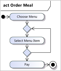 Atividade com três ações e um loop.