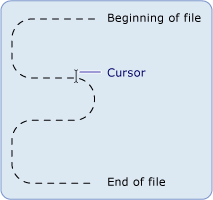 O cursor mostra a posição atual no fluxo de arquivos.