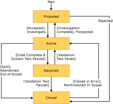 Fluxo de trabalho de requisitos