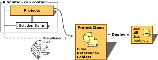 Gráfico de itens de solução de projeto