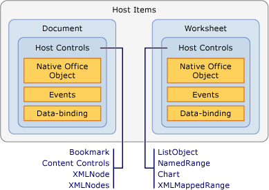 Relação entre itens de host e controles de host