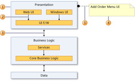 Elementos em diagramas de camadas