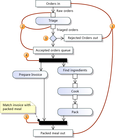 Um fluxo de dados