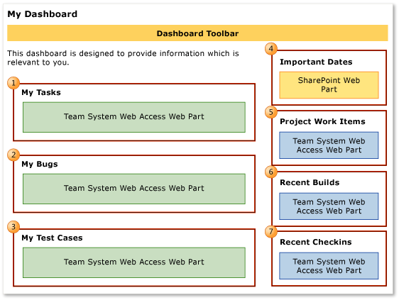 Web parts para My Dashboard