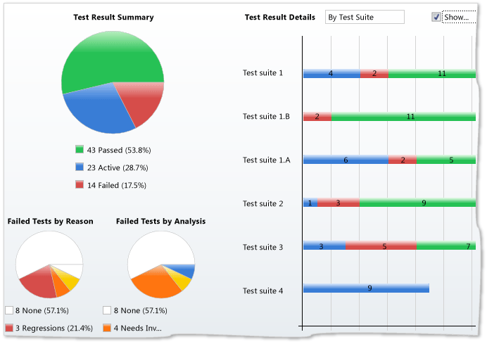 Resultados do plano de teste