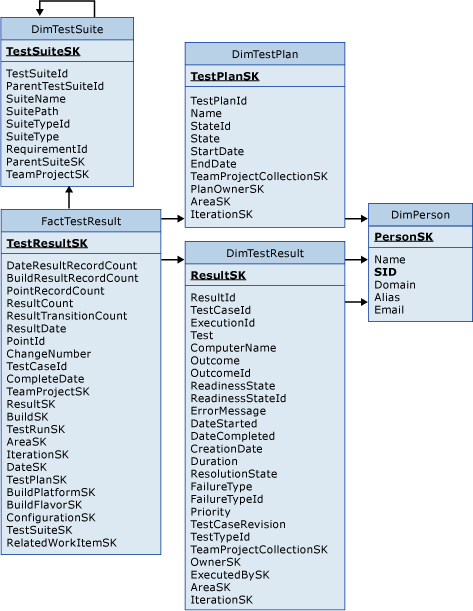 Tabela de fatos para resultados de teste