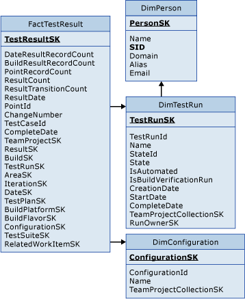 Tabela de fatos para resultados de teste com execuções