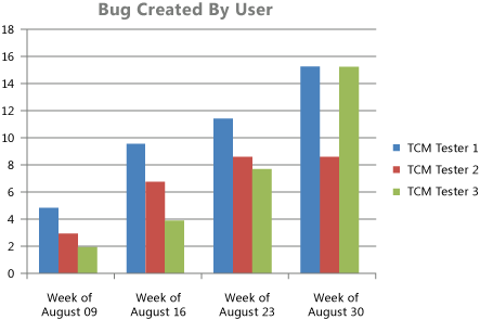 Relatório do Excel de bugs por usuário