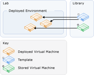 Criando um ambiente de modelos e VMs