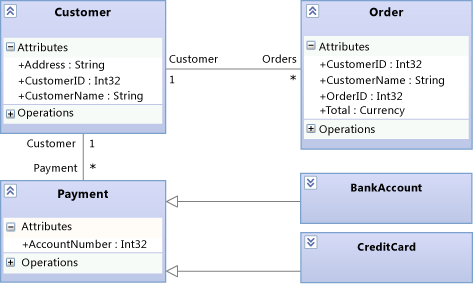 Detalhes da entidade de pagamento em um diagrama de classe de processo