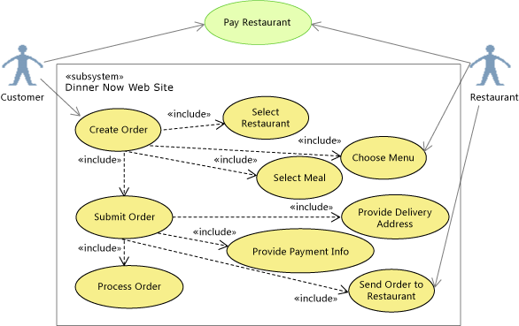 Rescoping restaurante de pagamento no diagrama de caso de uso