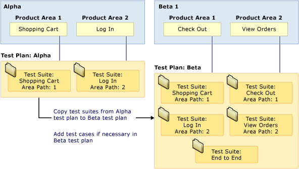 Orientações para recurso com base em conjuntos de teste