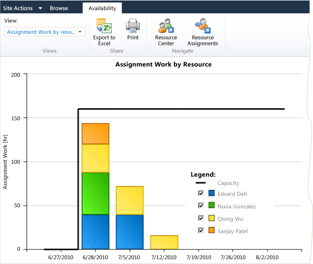 Atribuição do trabalho por recurso no PWA