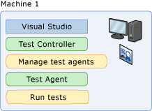 Máquina local usando controller and agent