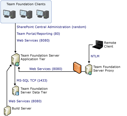 Diagrama simples de portas e comunicações